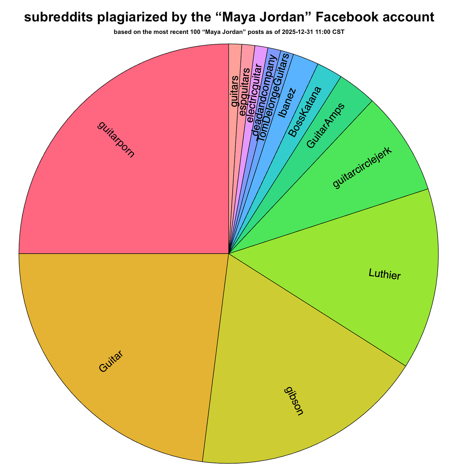 pie chart of subreddits that the "Maya Jordan" Facebook account pilfers content from