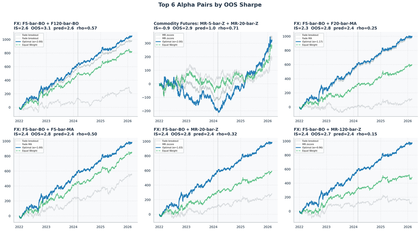 Top 6 alpha pairs by out-of-sample Sharpe