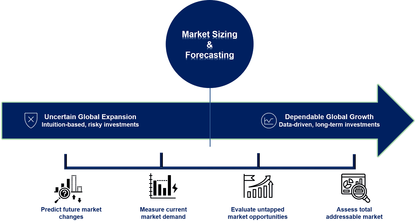 Why Market Sizing & Forecasting Matters in Global Expansion