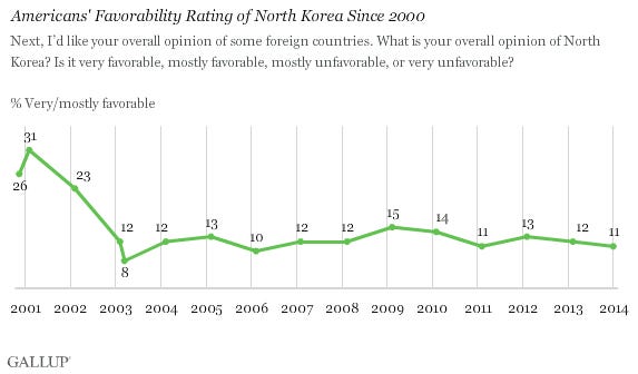 Americans' Favorability Rating of North Korea Since 2000
