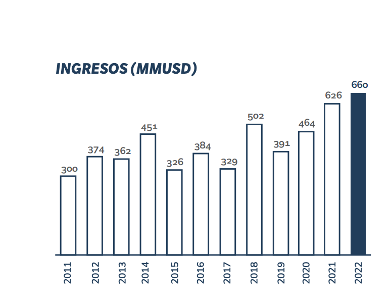 BluMar - Annual Sales