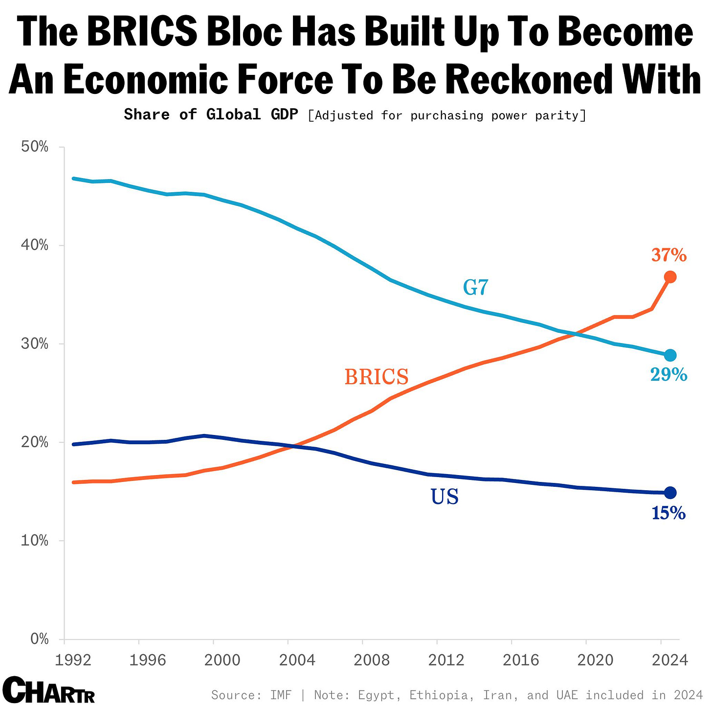 BRICS growth chart