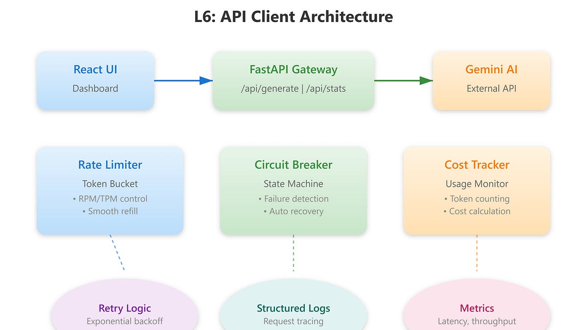 Lesson 6: Interacting with LLM APIs - Production-Grade Integration Patterns