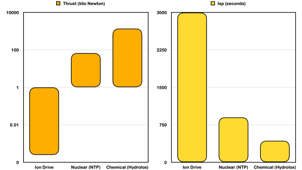 Thrust graph uses a logarithmic scale because there is such a large difference. NTP numbers are based on USNC NTP and Hydrolox engine on Vulcain 2.1