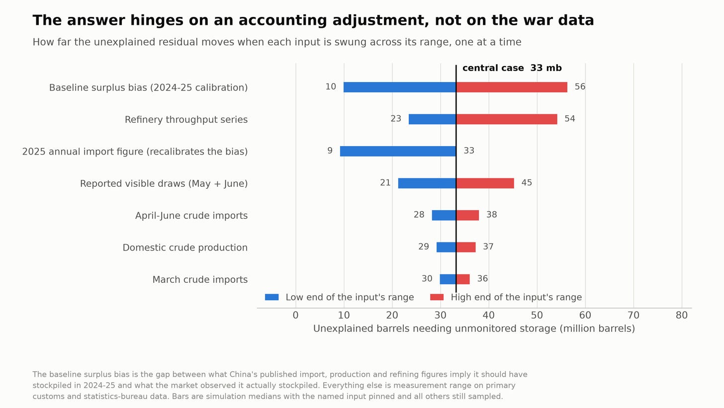 Sensitivity ranking: the residual turns on the calibration bias and the baseline, not the war-month data