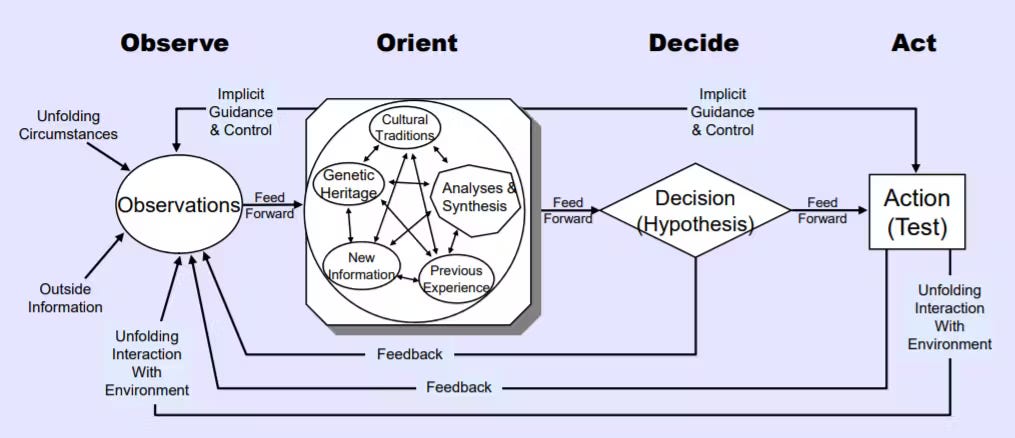 Detailed OODA Loop Detailed OODA Loop