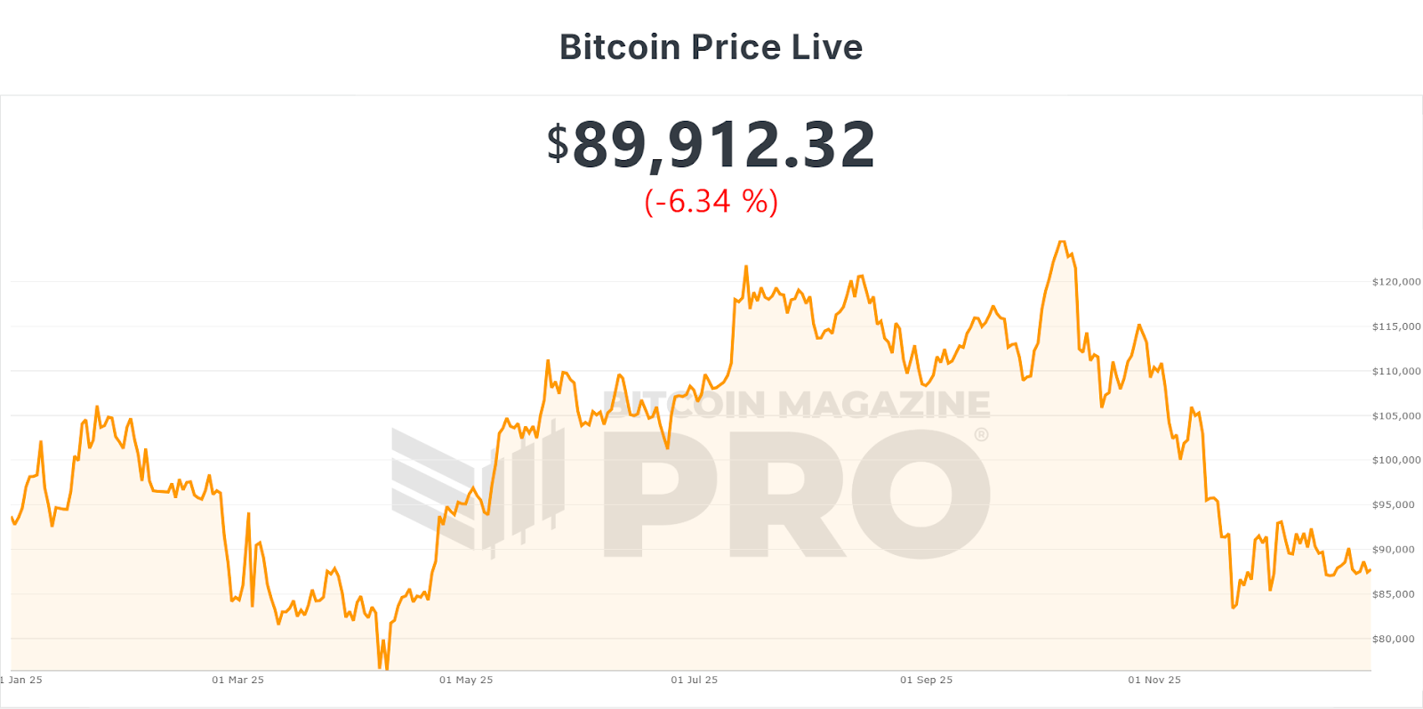 Bitcoin Yearly Performance - Bitcoin Magazine Pro