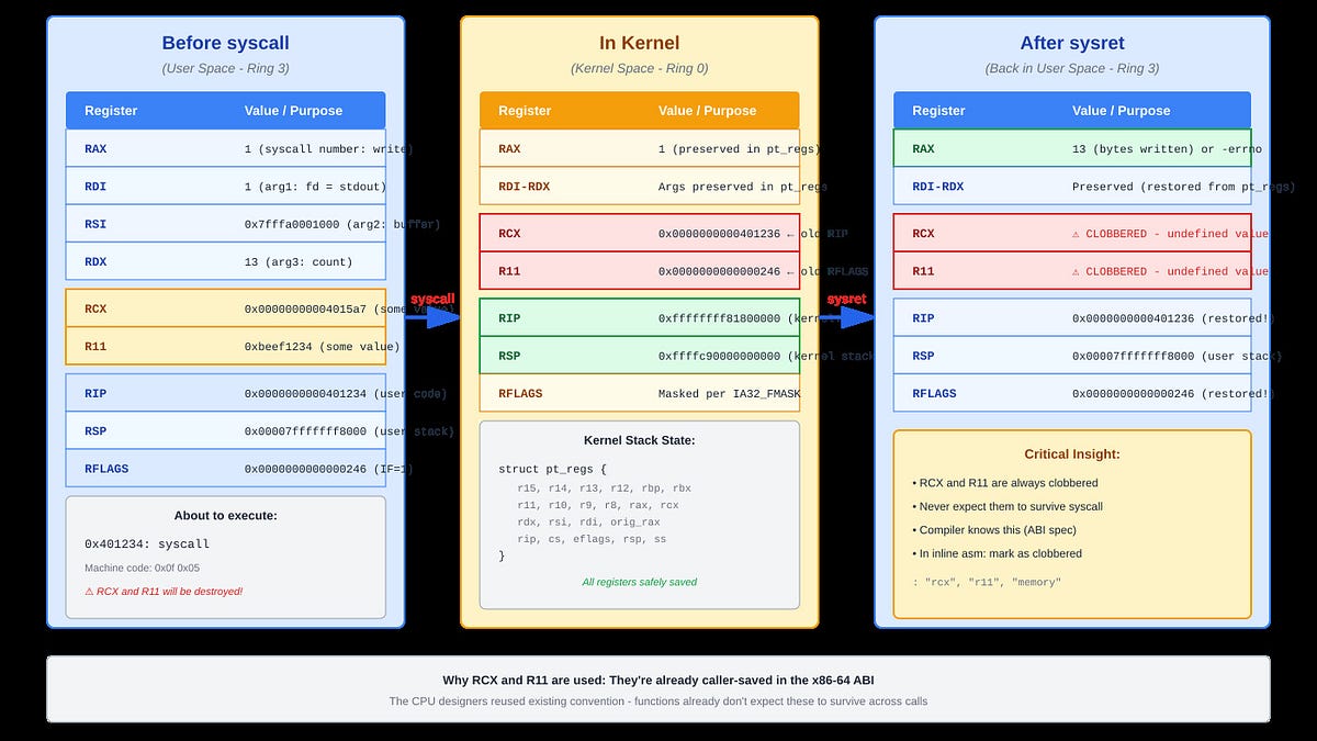 Kernel Exit Dissecting the syscall Instruction: Kernel Entry and Exit Mechanisms.