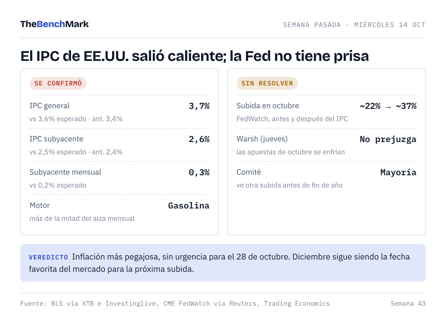 Marcador del IPC de EE.UU. y la Fed