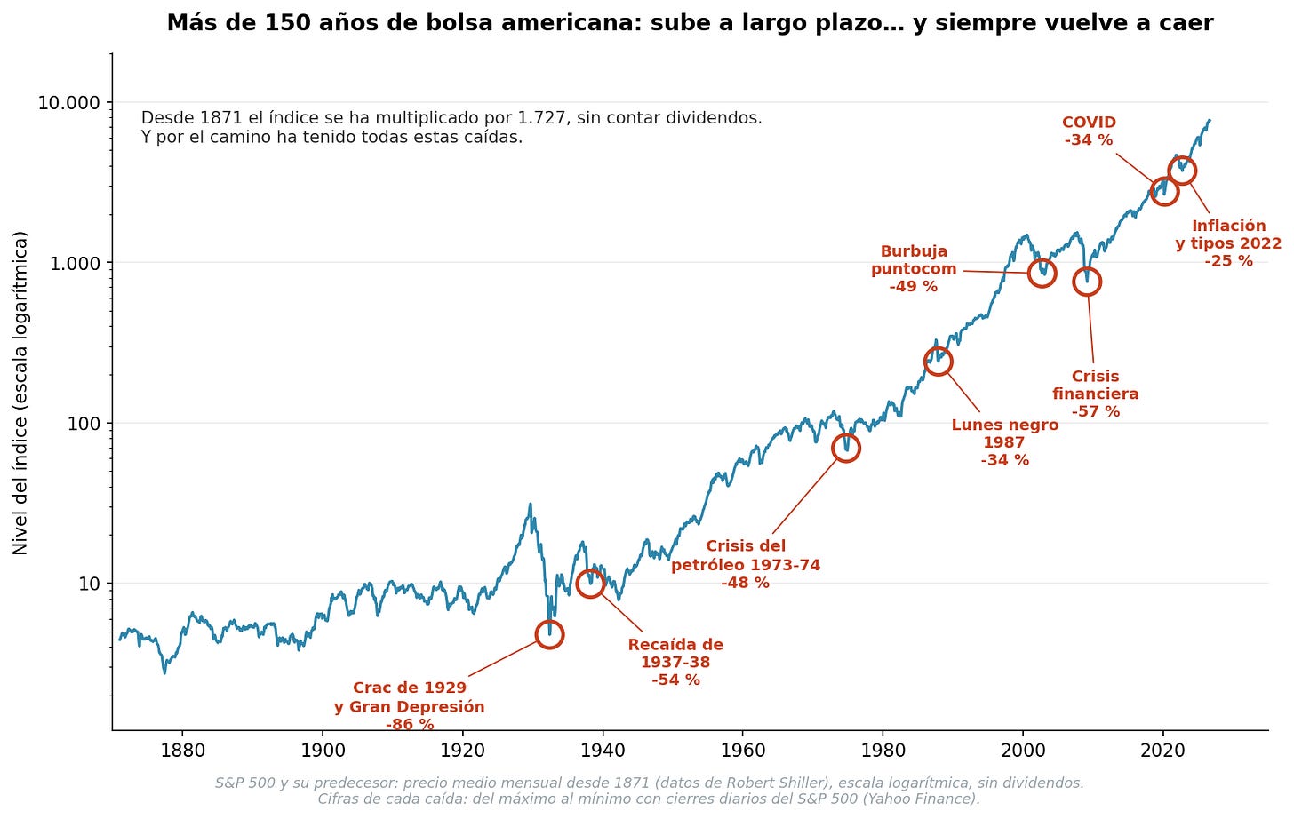 Gráfico del S&P 500 desde 1871 en escala logarítmica: sube a largo plazo, pero con grandes caídas marcadas en rojo. Crac de 1929: -86%. 1937-38: -54%. Crisis del petróleo de 1973-74: -48%. Lunes negro de 1987: -34%. Burbuja puntocom: -49%. Crisis financiera de 2008: -57%. COVID: -34%. 2022: -25%.
