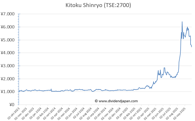 Kitoku Shinryo stock chart