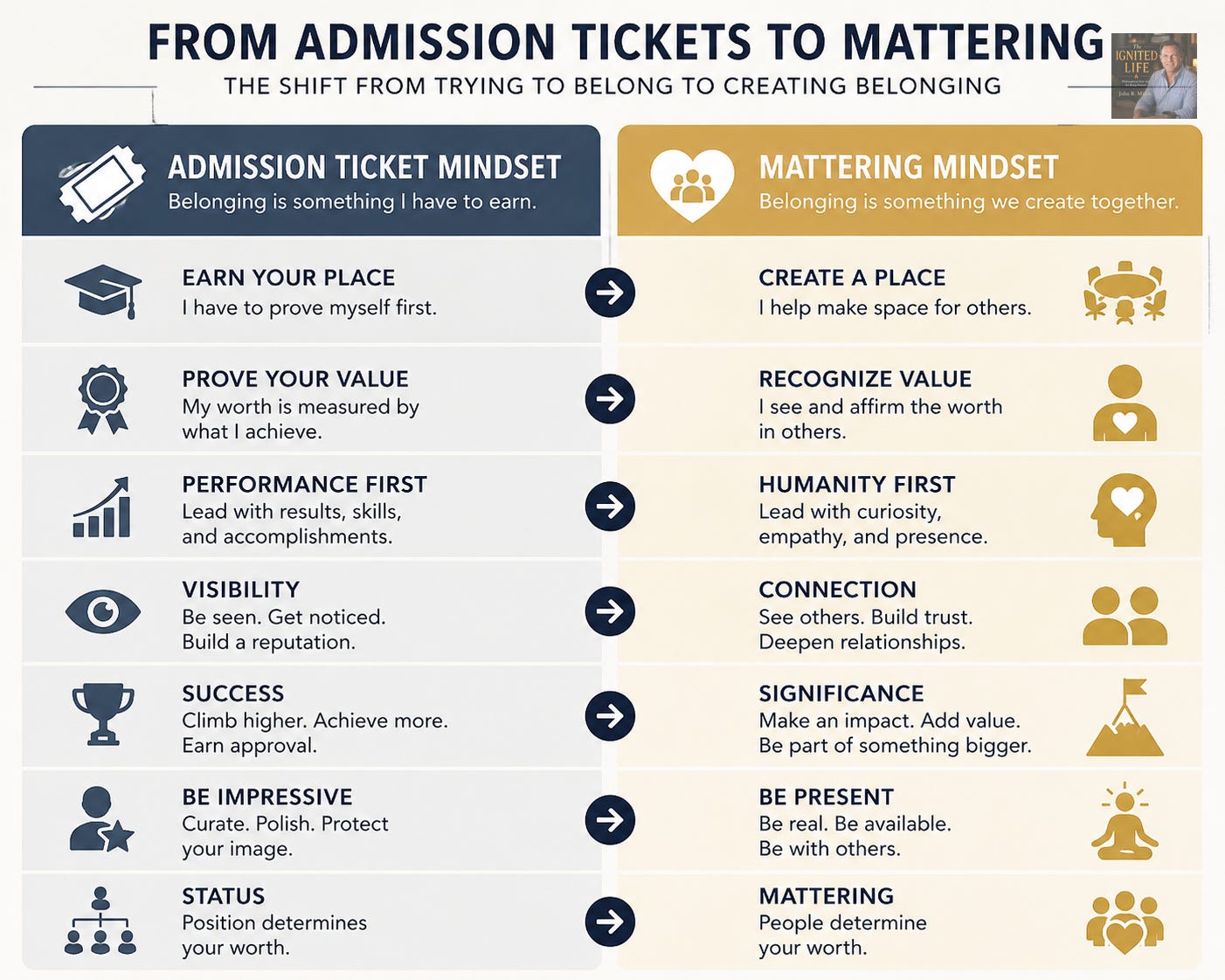 Infographic comparing the Admission Ticket Mindset and the Mattering Mindset. The Admission Ticket Mindset focuses on earning approval through achievement, performance, status, visibility, and success. The Mattering Mindset emphasizes creating belonging, recognizing value in others, prioritizing humanity, building connection, being present, and fostering significance through authentic relationships. Infographic comparing the Admission Ticket Mindset and the Mattering Mindset. The Admission Ticket Mindset focuses on earning approval through achievement, performance, status, visibility, and success. The Mattering Mindset emphasizes creating belonging, recognizing value in others, prioritizing humanity, building connection, being present, and fostering significance through authentic relationships.