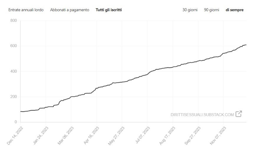 Grafico crescita iscrittə Telegram
