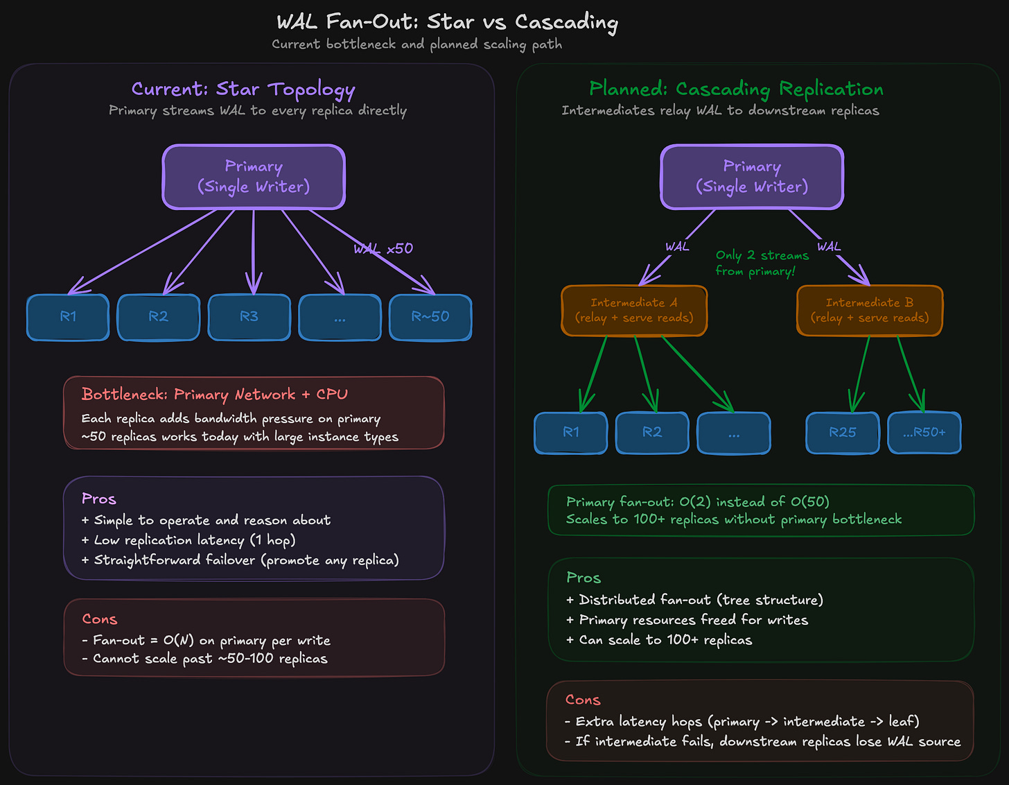Star vs. cascading replication topologies for WAL fan-out. In the current star topology (left), the primary streams WAL directly to every replica, creating an O(N) network bottleneck. In the planned cascading topology (right), intermediate replicas relay WAL to downstream nodes, reducing the primary's fan-out to O(2) and enabling 100+ replicas. The trade-off is added latency hops and more complex failover if an intermediate node fails. Star vs. cascading replication topologies for WAL fan-out. In the current star topology (left), the primary streams WAL directly to every replica, creating an O(N) network bottleneck. In the planned cascading topology (right), intermediate replicas relay WAL to downstream nodes, reducing the primary's fan-out to O(2) and enabling 100+ replicas. The trade-off is added latency hops and more complex failover if an intermediate node fails.