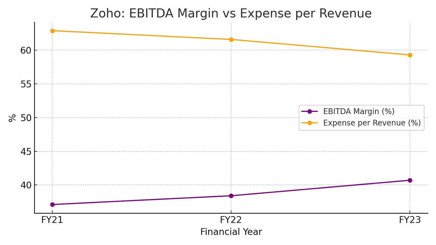 How Zoho Became a $12.5 Billion Company Without Ever Raising a Single ...
