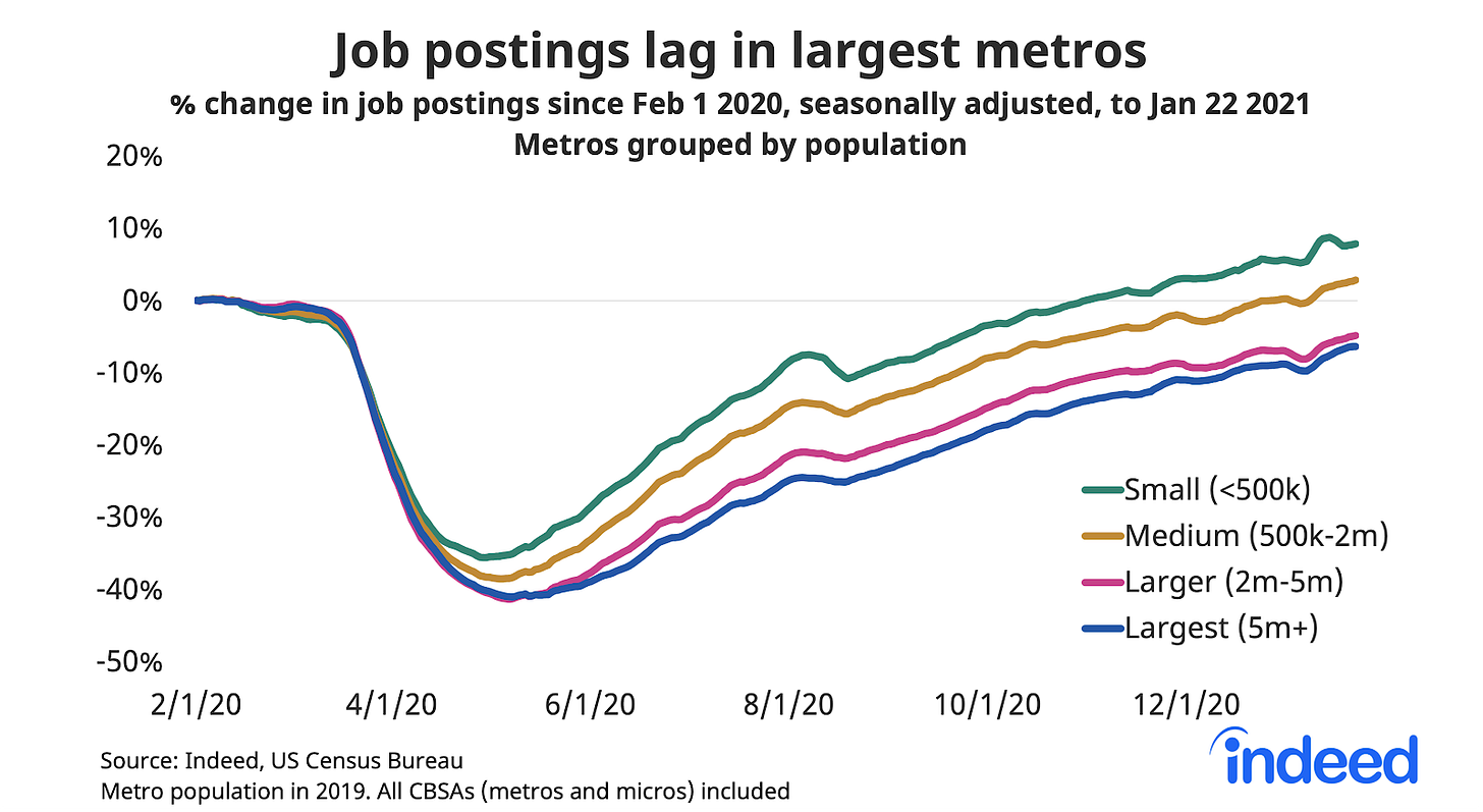 Line graph showing job postings lag in largest metros Line graph showing job postings lag in largest metros