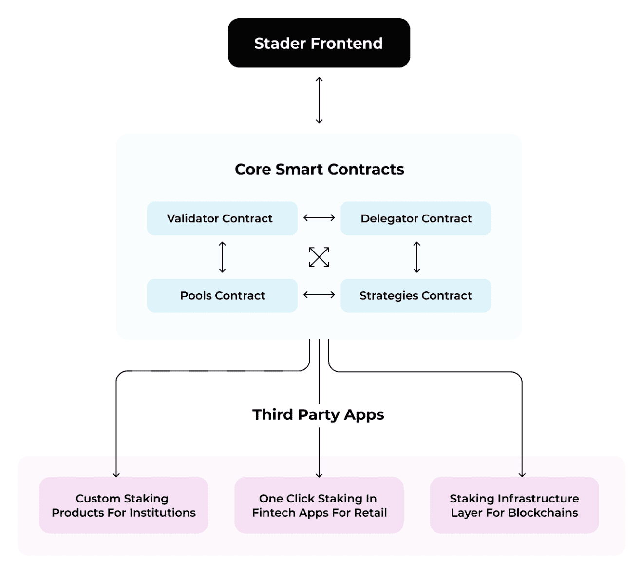 Stader Explained: Liquid Staking in Multiple Chains With Restaking