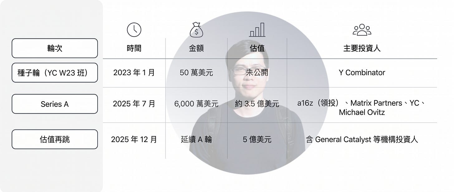 AI 新創融資與估值時間軸圖，整理公司從 Y Combinator W23 種子輪、Series A 到後續估值躍升的資本歷程。內容包含各輪融資時間、募資金額、投後估值與主要投資機構，包括 Y Combinator、Andreessen Horowitz（a16z）、Matrix Partners、Michael Ovitz 與 General Catalyst。圖表顯示公司在短時間內從早期加速器孵化階段成長至 5 億美元估值，反映 AI 新創在資本市場的高速擴張與投資熱度。