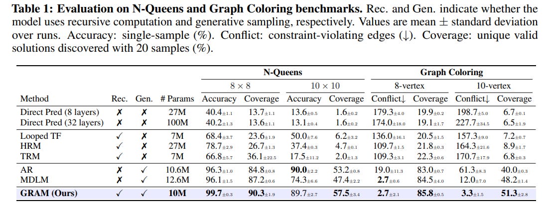 Generative Recursive Reasoning - ArXivIQ