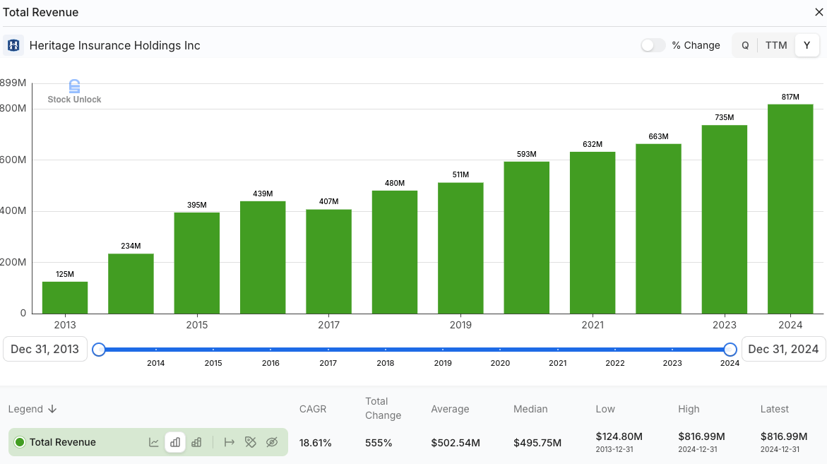 Chart showing Heritage Insurance Holdings’ total revenue growth from 2013 to 2024, increasing from $125M to $817M. The 555% rise over 11 years highlights strong compounding fundamentals, featured in a deep dive stock analysis on insurance-sector opportunities. Chart showing Heritage Insurance Holdings’ total revenue growth from 2013 to 2024, increasing from $125M to $817M. The 555% rise over 11 years highlights strong compounding fundamentals, featured in a deep dive stock analysis on insurance-sector opportunities.