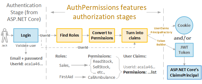 Role-Based Authorization in ASP.NET Core Web API