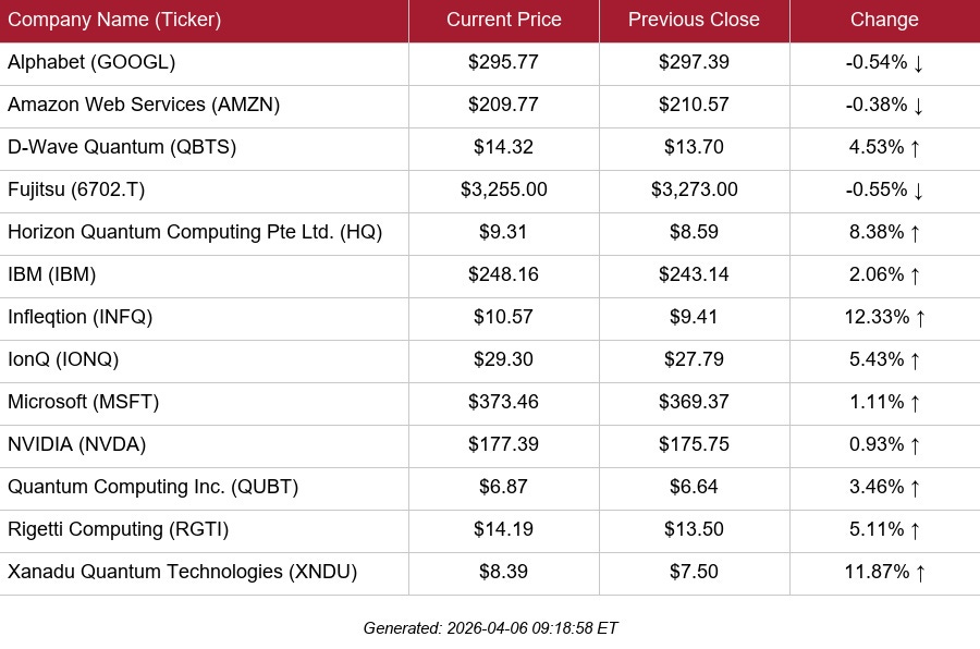 table of selected public quantum stock quotes