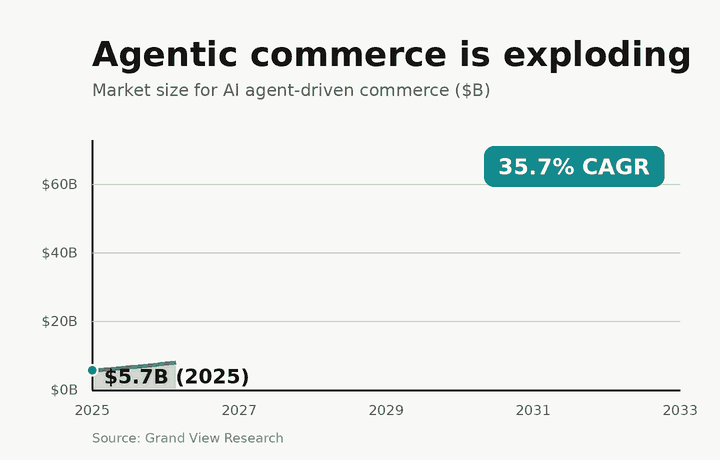 Agentic commerce projected to grow to $65.5B by 2033