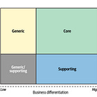 The benefits of Strategic Domain-Driven Design
