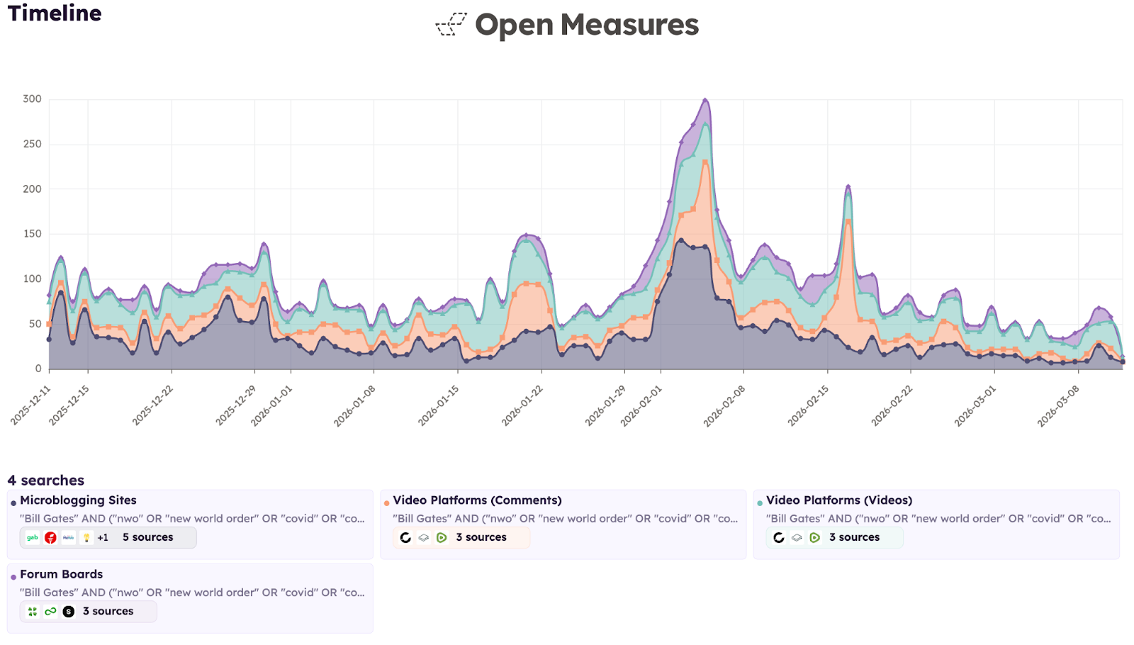 A Timeline chart shows the daily number of posts mentioning Bill Gates and at least one term related to conspiracy theories about Gates’ philanthropy across 11 distinct platforms, grouped by platform type, since Dec. 12, 2026. The chart shows that the number of posts mentioning Gates in relation to the topics of those theories was relatively steady across the analysis period, then saw a spike in late January and early February, 2026, coinciding with the release of “Epstein Files” that revealed new details about the relationship between Gates and Epstein.