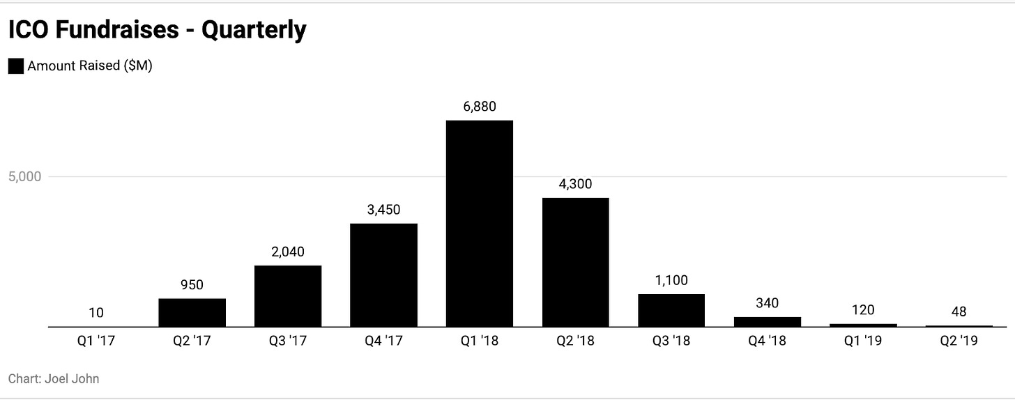 ICO fundraises-quarterly