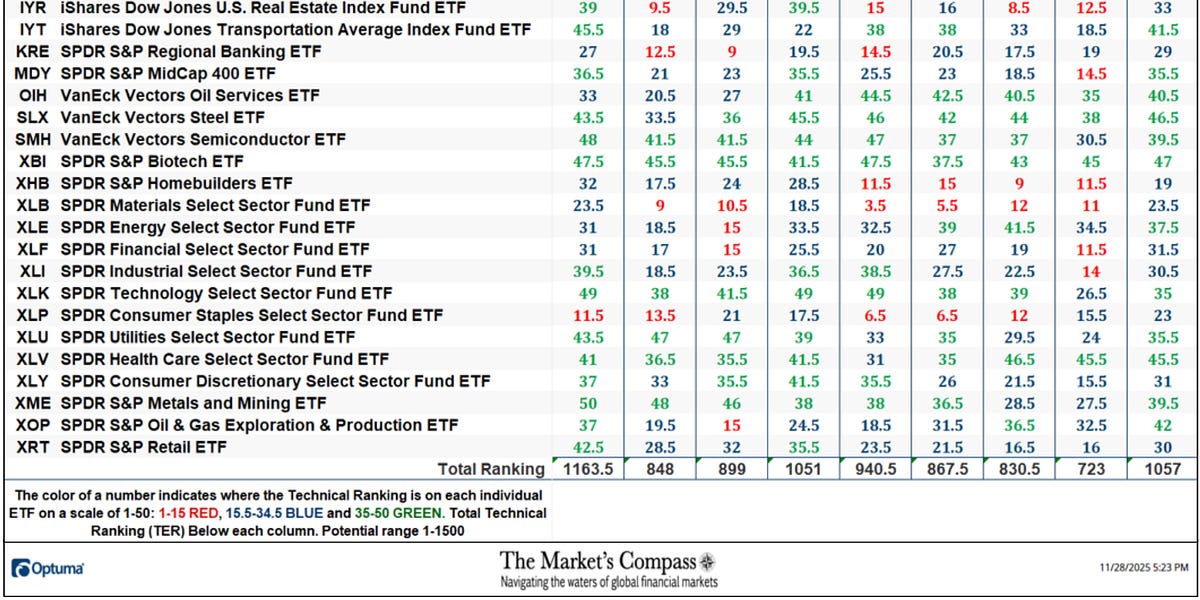The Market’s Compass US Index and Sector ETF Research