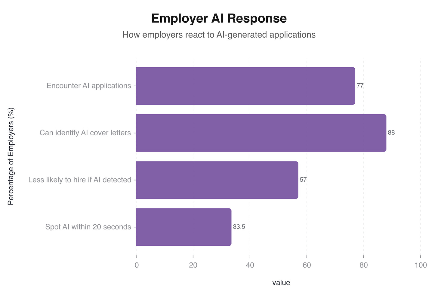 Employer responses to AI in applications: 77% encounter, 88% identify, 57% penalise