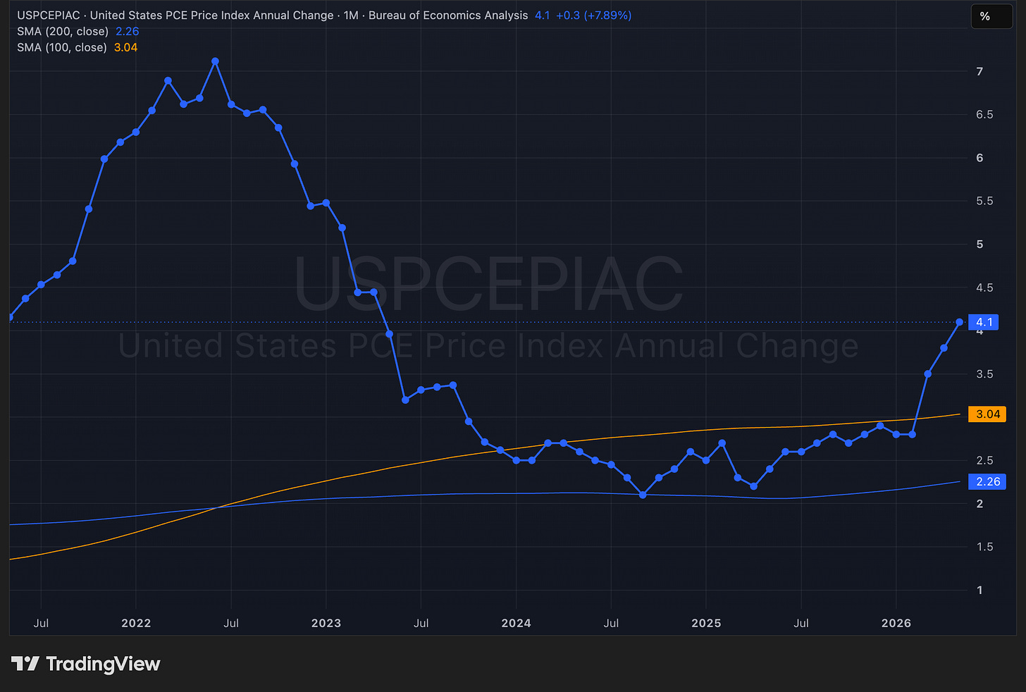 US PCE Price Index annual change chart showing inflation rising to 4.1% in 2026