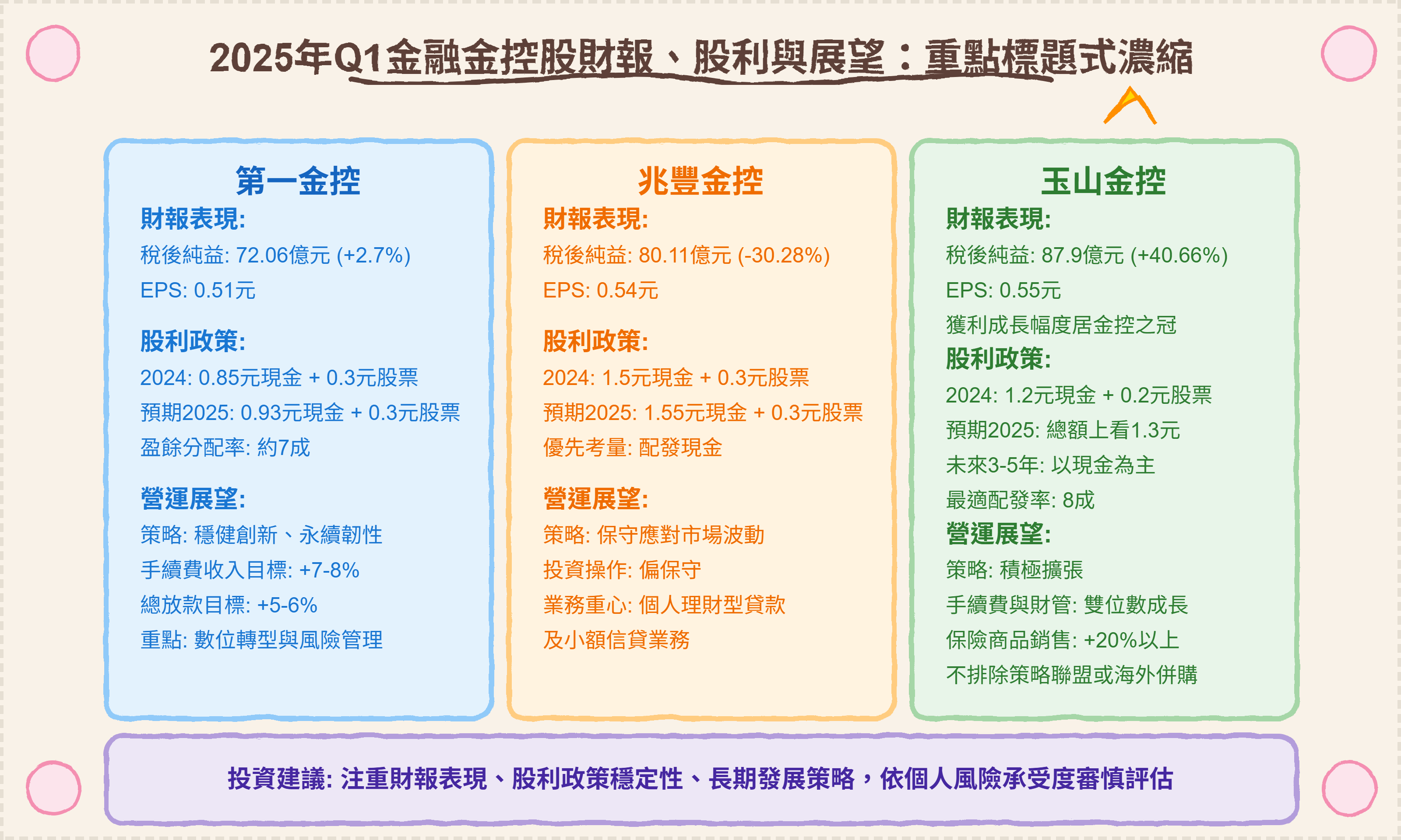 小樂講股】2025年Q1第一金控、玉山金控與兆豐金控的財報、股利政策與業績展望