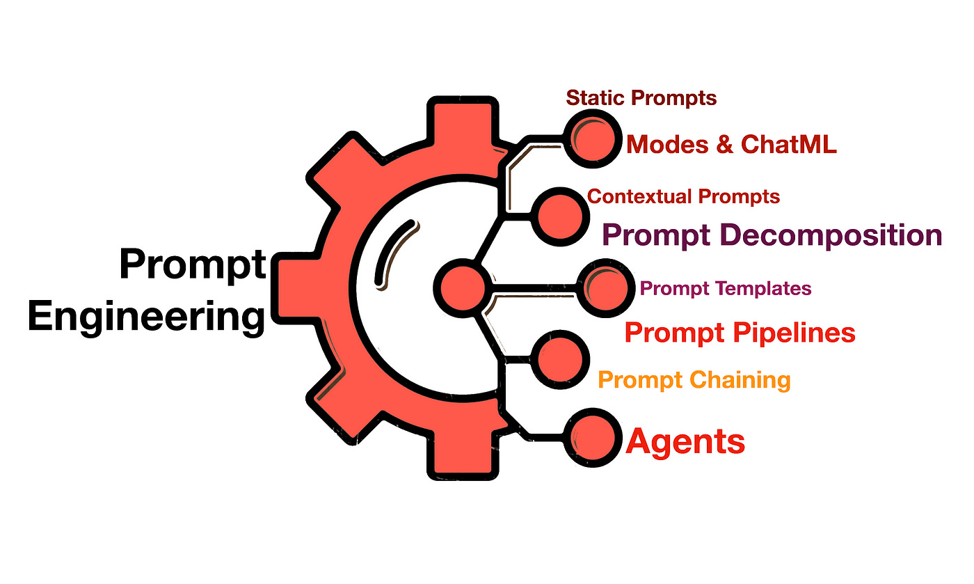 Eight Prompt Engineering Implementations | by Cobus Greyling | Medium Eight Prompt Engineering Implementations | by Cobus Greyling | Medium