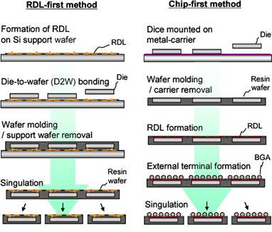 RDL-first method
Formation of RDL
on Si support wafer
Die-to-wafer (D2W) bonding
Wafer molding
/ support wafer removal
RDL
Die
Chip-first method
Dice mounted on
metal-carrier
Wafer molding
/ carrier removal
RDL formation
Die
Resin
wafer
RDL
Singulation
Resin
wafer
External terminal formation
Singulation RDL-first method
Formation of RDL
on Si support wafer
Die-to-wafer (D2W) bonding
Wafer molding
/ support wafer removal
RDL
Die
Chip-first method
Dice mounted on
metal-carrier
Wafer molding
/ carrier removal
RDL formation
Die
Resin
wafer
RDL
Singulation
Resin
wafer
External terminal formation
Singulation