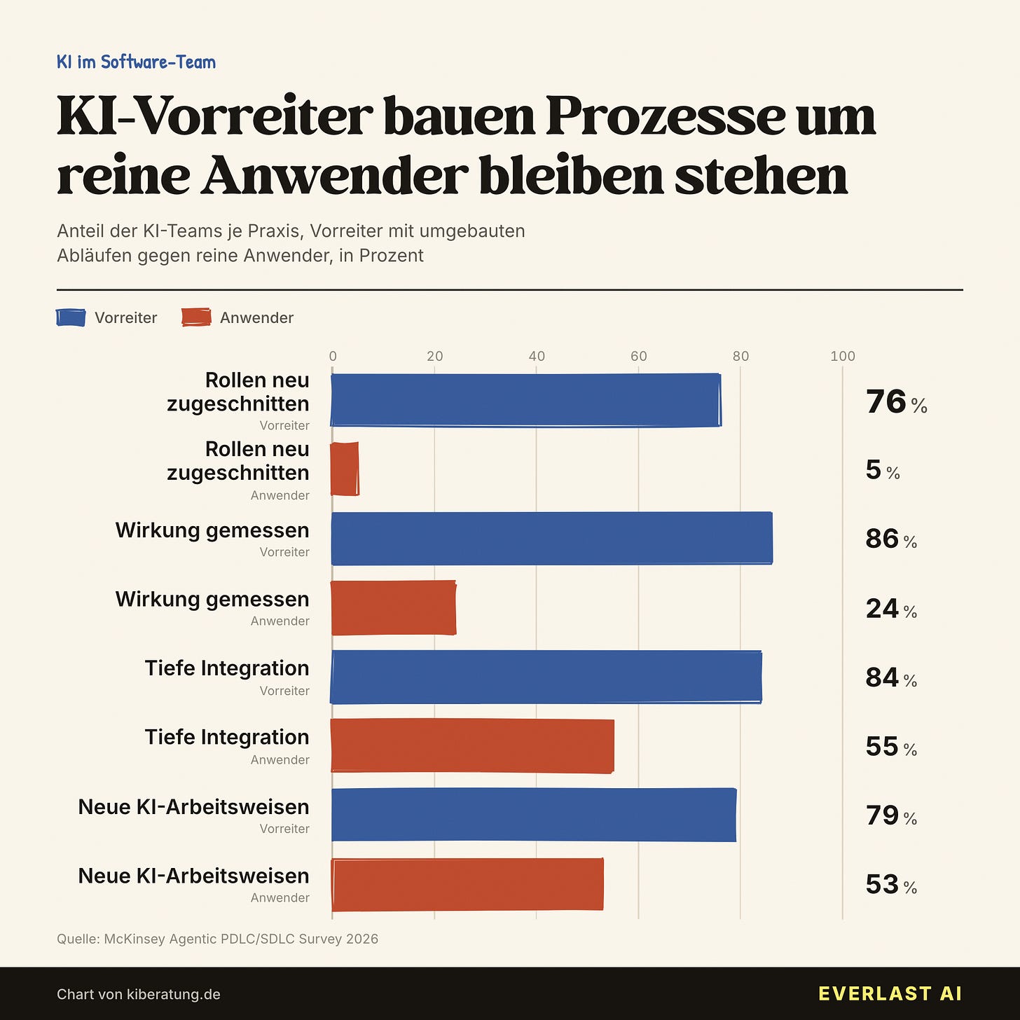 Das trennt KI-Vorreiter von reinen Anwendern Das trennt KI-Vorreiter von reinen Anwendern
