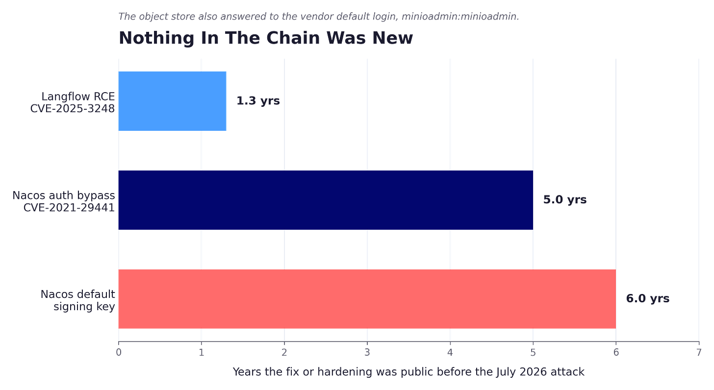 Horizontal bar chart showing how many years the fix or hardening was public before the July 2026 attack, with the Langflow vulnerability at 1.3 years, the Nacos authentication bypass at 5 years, and the Nacos default signing key at 6 years. Horizontal bar chart showing how many years the fix or hardening was public before the July 2026 attack, with the Langflow vulnerability at 1.3 years, the Nacos authentication bypass at 5 years, and the Nacos default signing key at 6 years.