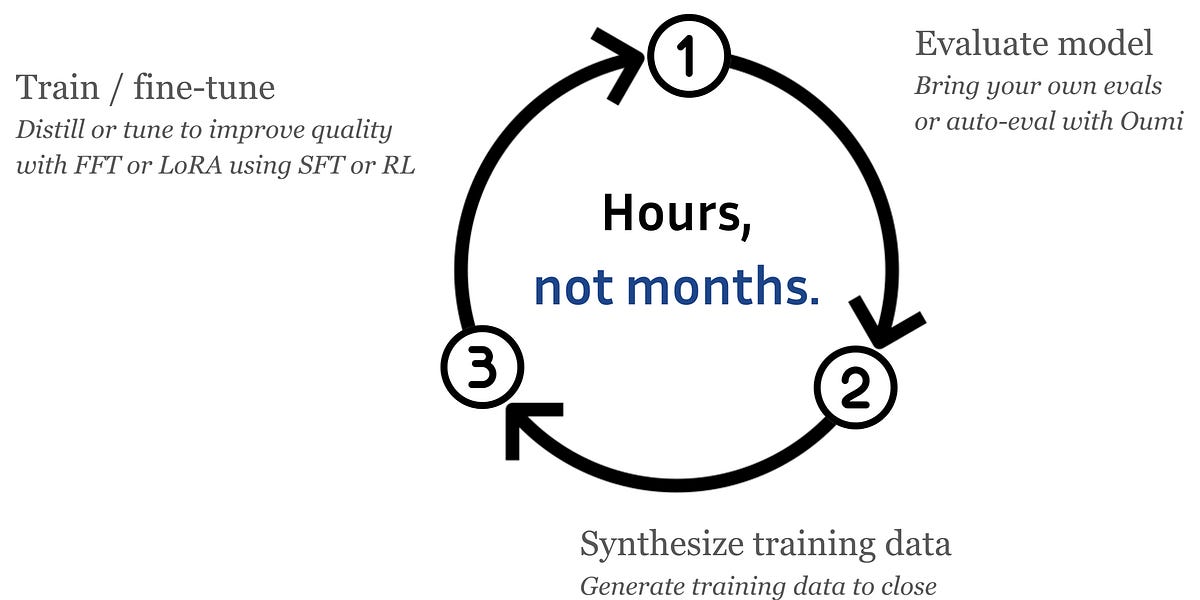 Custom AI models in hours not months with auto Data Synth and LLM-as-a-Judge