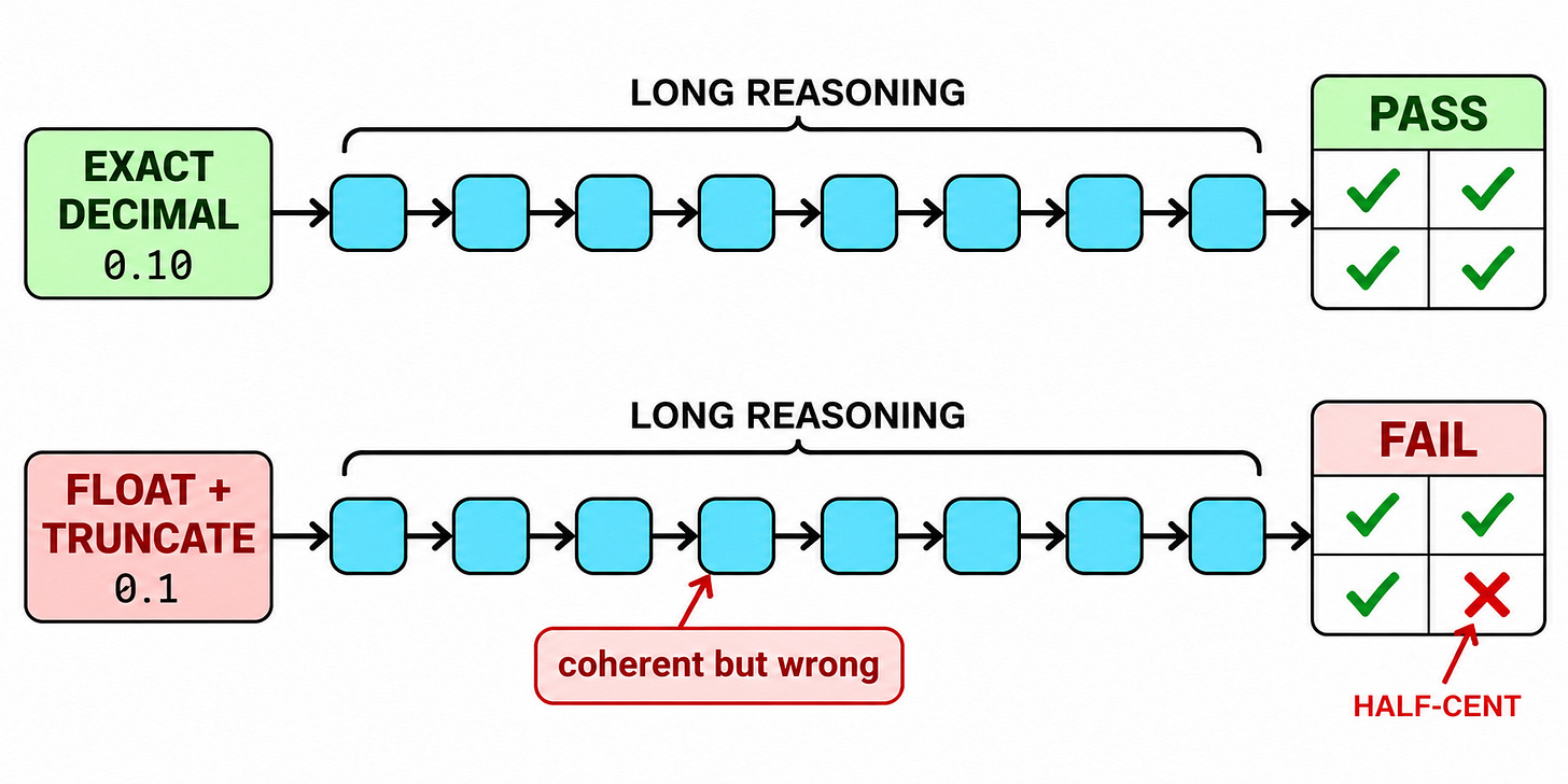 Two long trajectories begin from different early assumptions; one reaches a sound patch while the other elaborates a floating-point mistake.