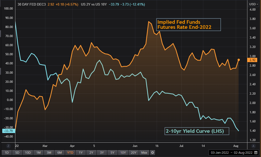 Fed funds futures and 2-10 year Yield Curve