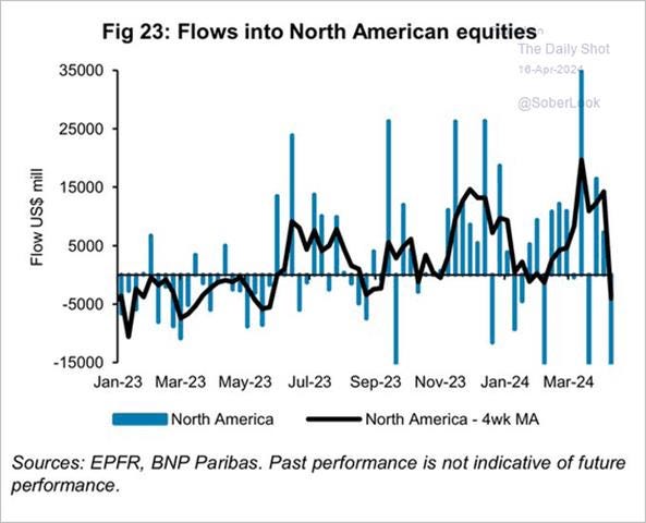 A graph of a graph of the fall of the north american equities

Description automatically generated with medium confidence