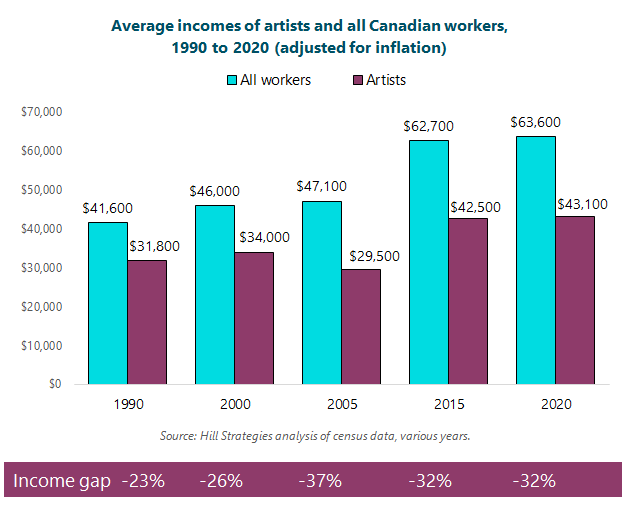 Column graph of the average incomes of artists and all Canadian workers, 1990 to 2020 (adjusted for inflation).  All workers: $41600 in 1990; $46000 in 2000; $47100 in 2005; $62700 in 2015; $63600 in 2020.  Artists: $31800 in 1990; $34000 in 2000; $29500 in 2005; $42500 in 2015; $43100 in 2020.  The gap between the average income of artists and all Canadian workers was 23% in 1990, 26% in 2000, 37% in 2005, 32% in 2015, and 32% in 2020.  Source: Hill Strategies analysis of census data, various years.