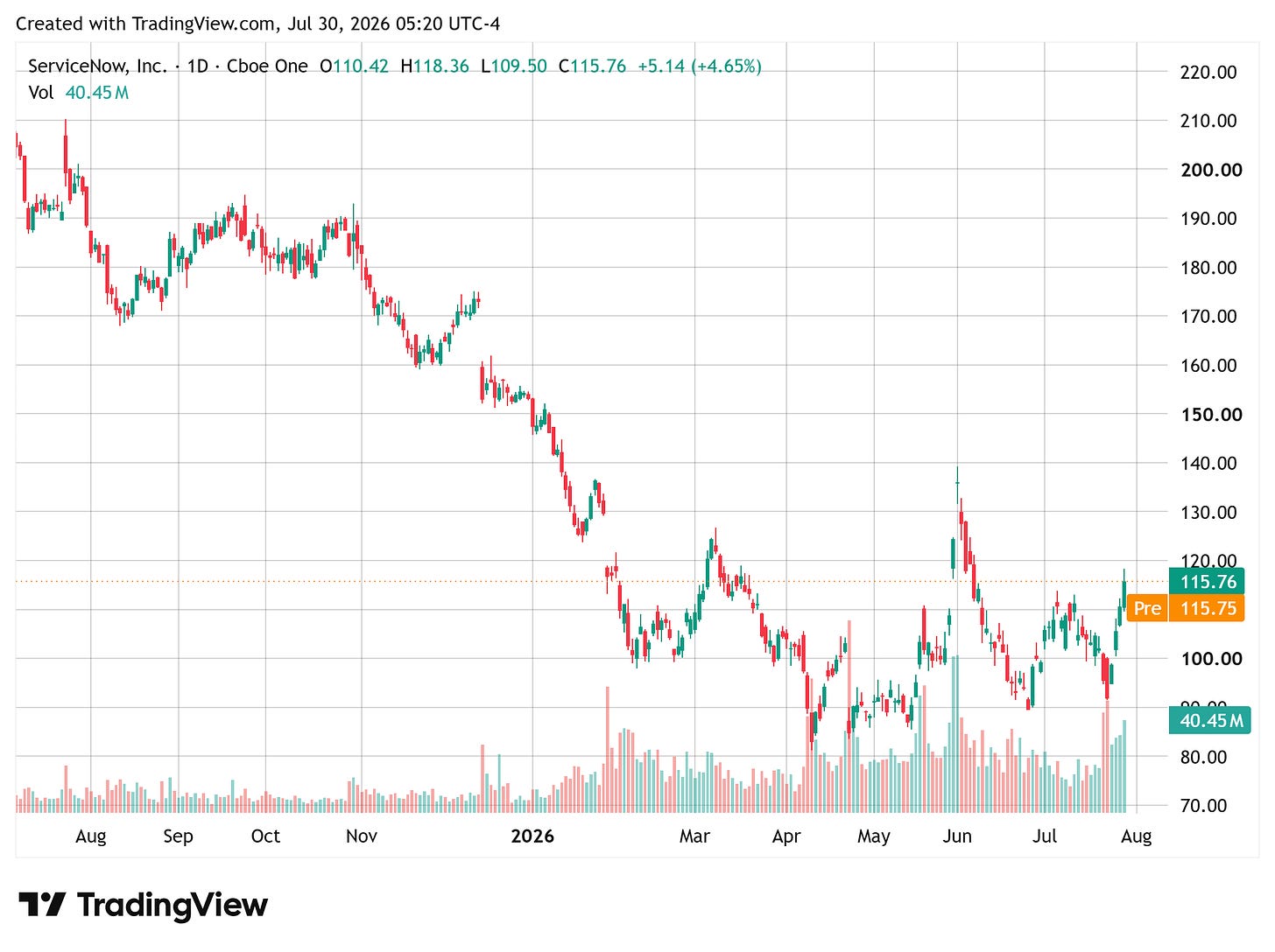 TradingView chart TradingView chart