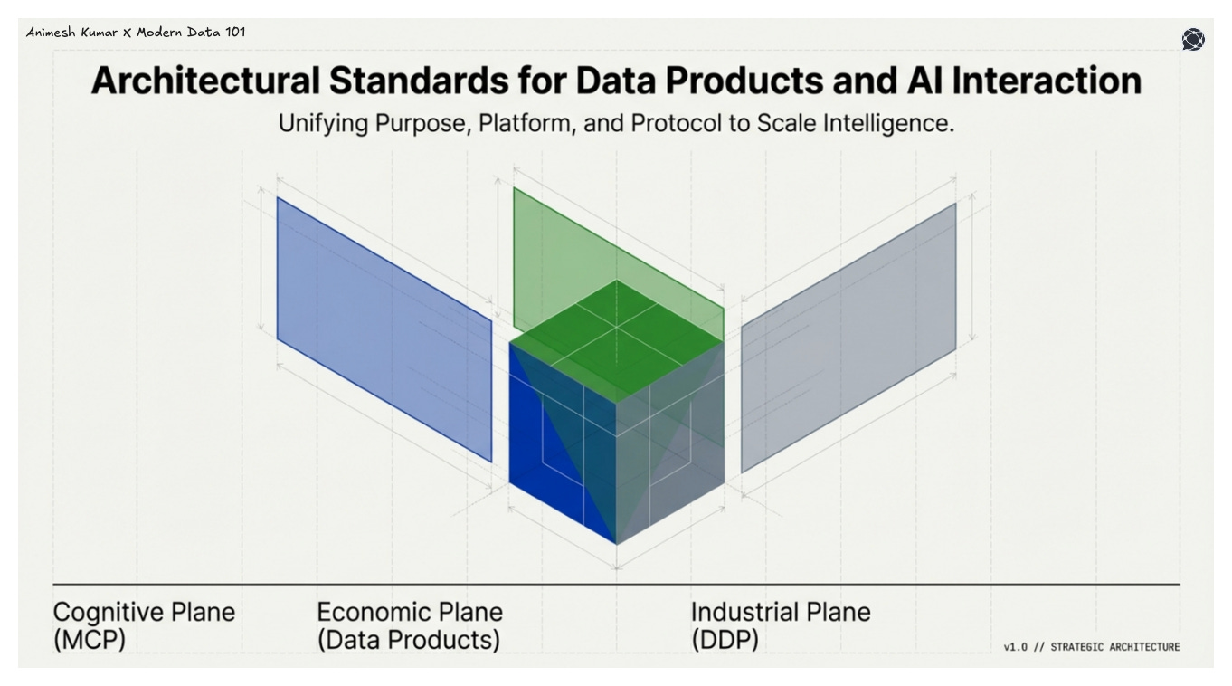 Architectural Standards for Data Products and Al Interaction Unifying Purpose, Platform, and Protocol to Scale Intelligence. | Modern Data 101