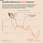 Bitcoin Demand May Finally Be Bottoming