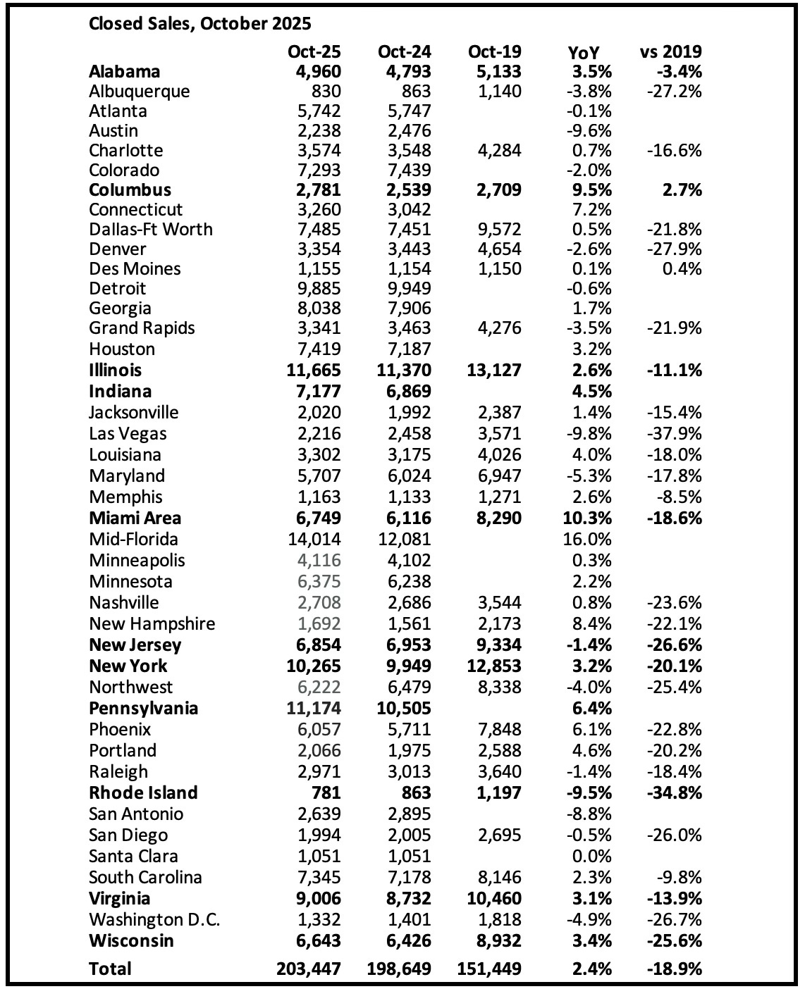 calculatedrisk.substack.com - CalculatedRisk by Bill McBride - Final Look at Housing Markets in October and a Look Ahead to November Sales
