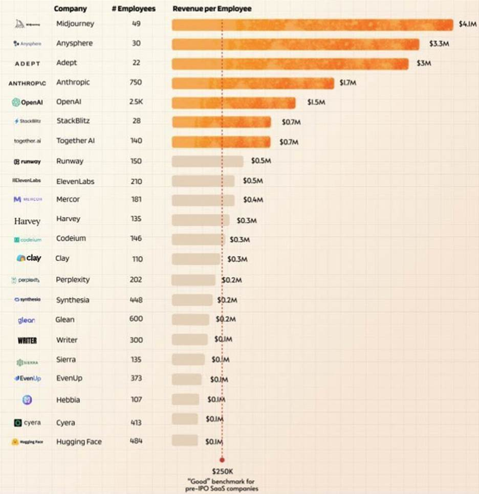 A graph of employees in a company

AI-generated content may be incorrect.