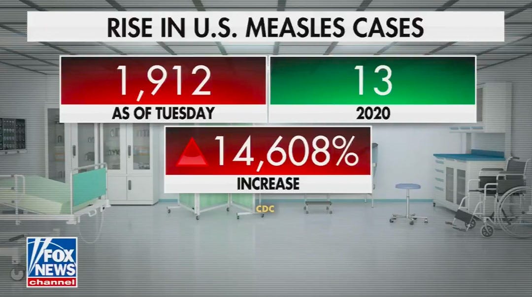 A screenshot from Fox News of a graphic titled "Rise in U.S. Measles Cases."    2020: 13  As of Tuesday: 1,912    14,608% Increase