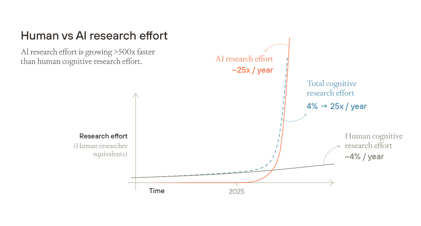 Human vs AI research effort Human vs AI research effort